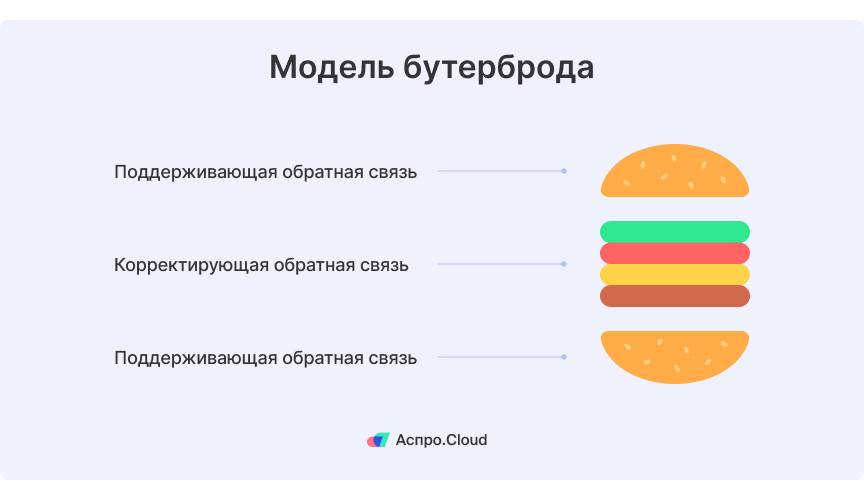 Модель бутерброда