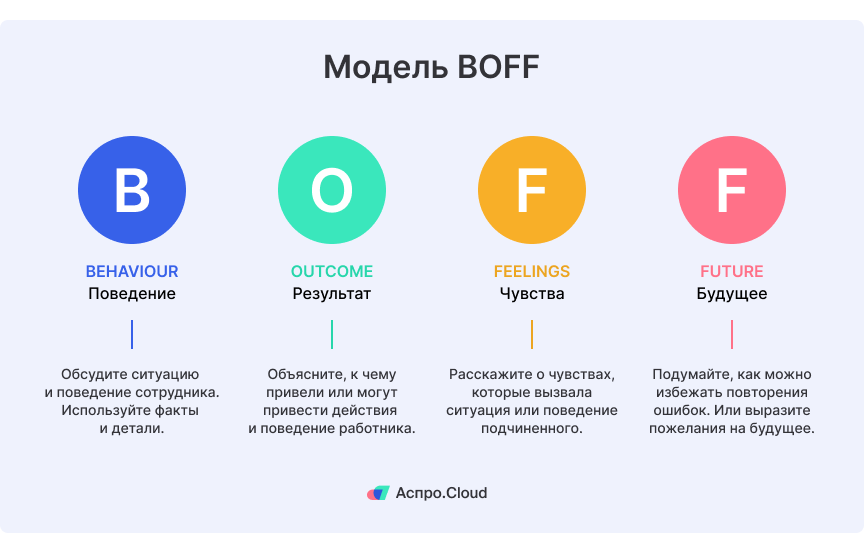 Как давать обратную связь