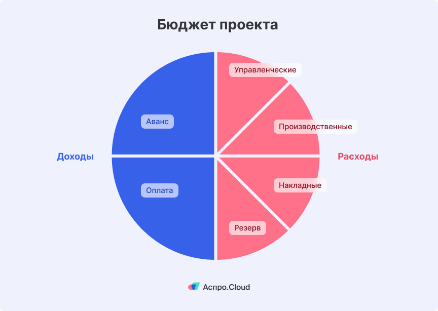 Из чего состоит бюджет проекта