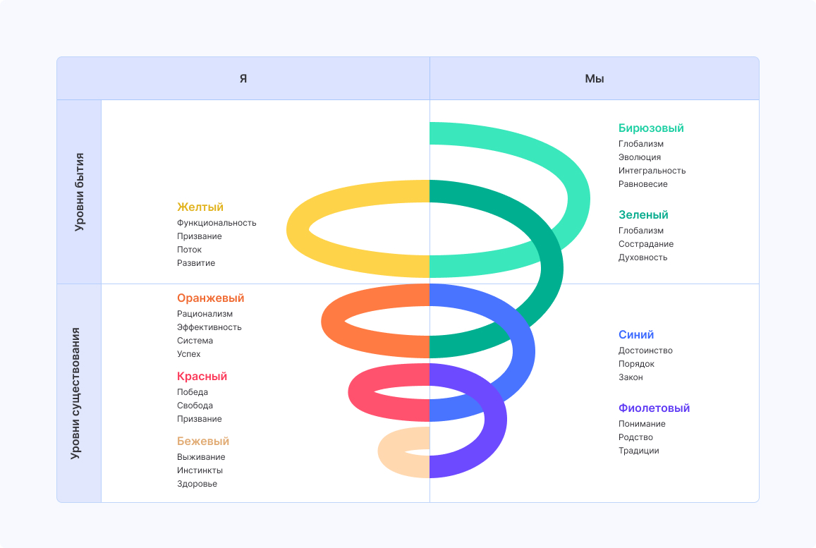 Модель спиральной динамики развития человека