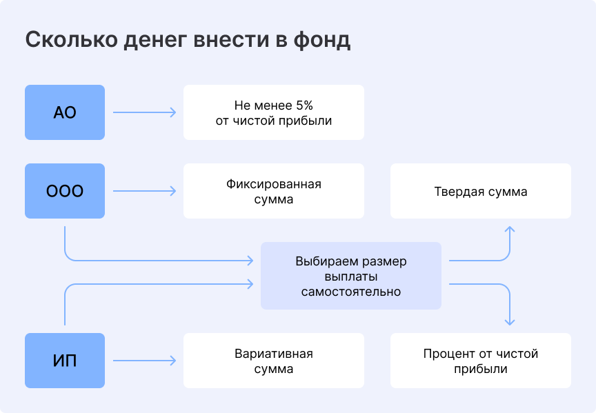 Сумма резервного фонда