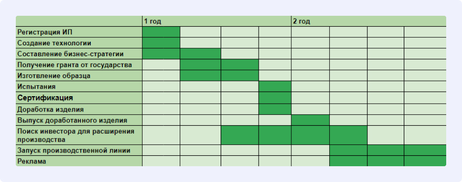 Пример дорожной карты для собственником компании