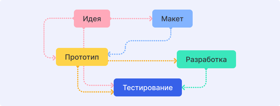 Управление проектами по гибким метоологиям