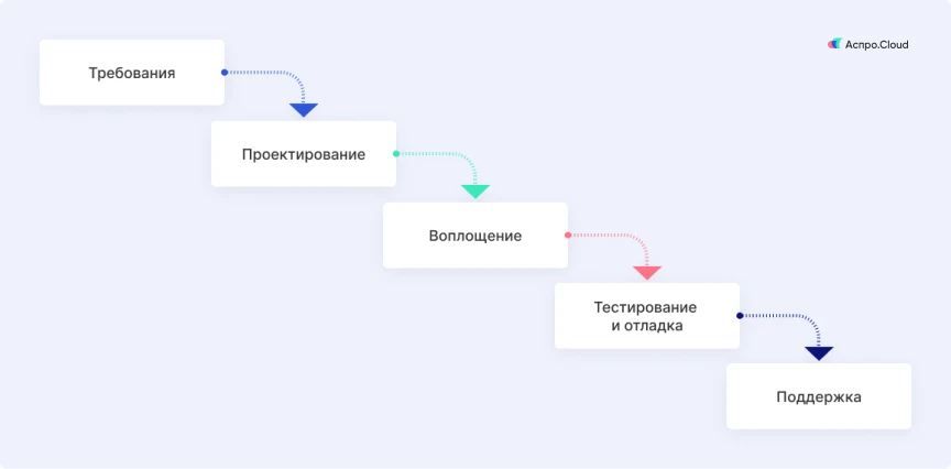 Каскадный принцип