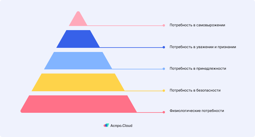 Пирамида Маслоу 