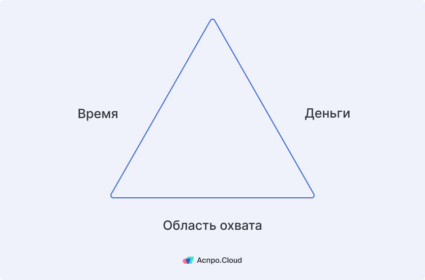 Ограничения проектного треугольника