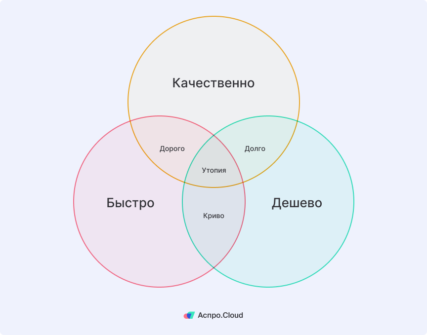 Правило железного треугольника