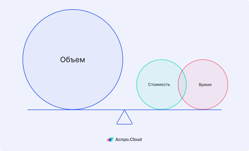 Концепция треугольника управления проектом