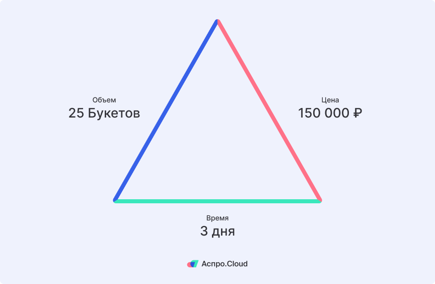 Треугольник менеджера