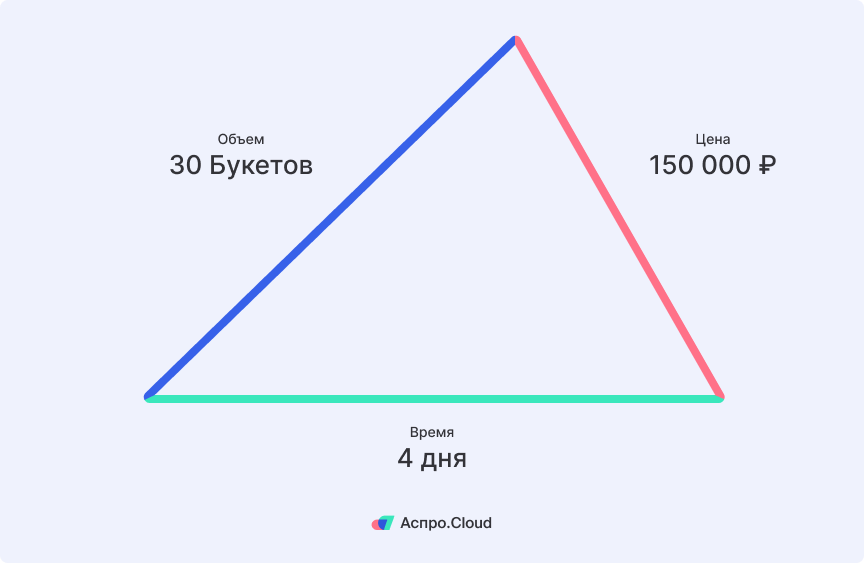 Магический треугольник управления проектами