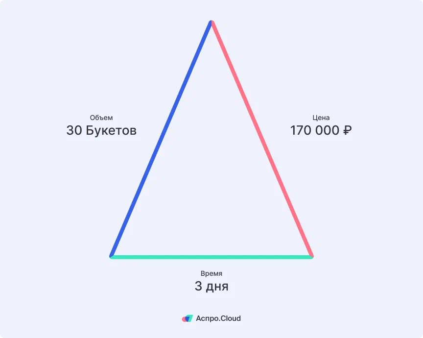 Цена – Качество – Время – Объем