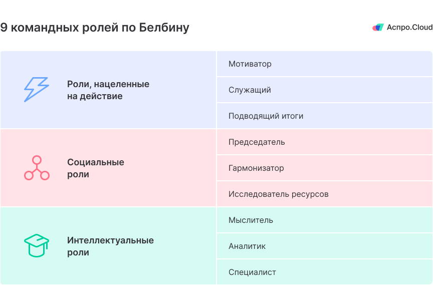 Командные роли по Белбину