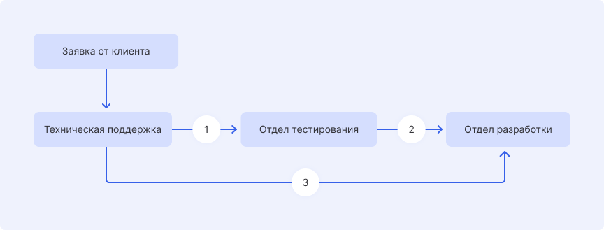 Сема взаимодействие между отделами