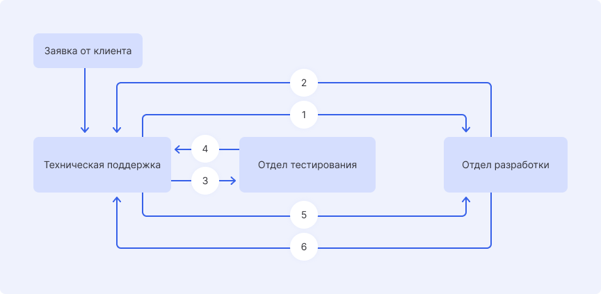 Неэффективное взаимодействие между отделами организации