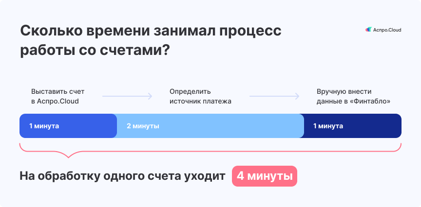 Выставление счетов в нескольких онлайн-сервисах