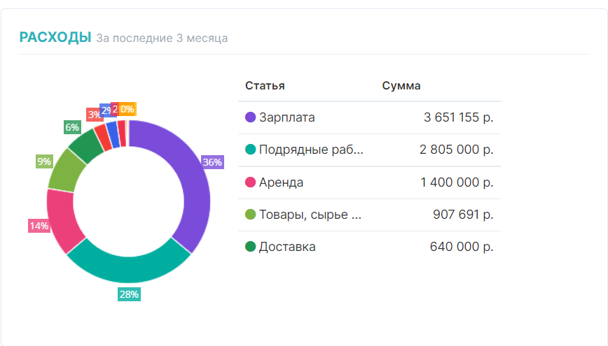 Отчет по расходам за 3 месяца в Аспро.Cloud