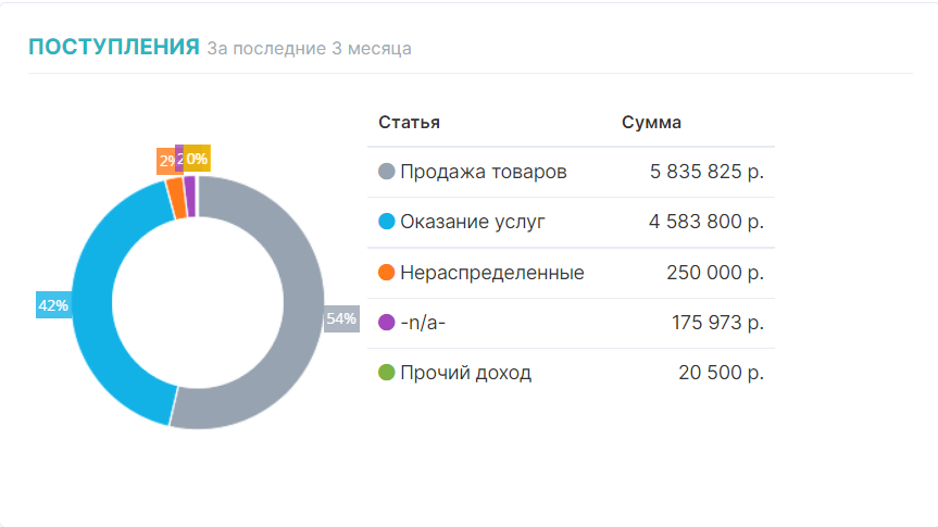 Анализ поступлений в Аспро.Cloud