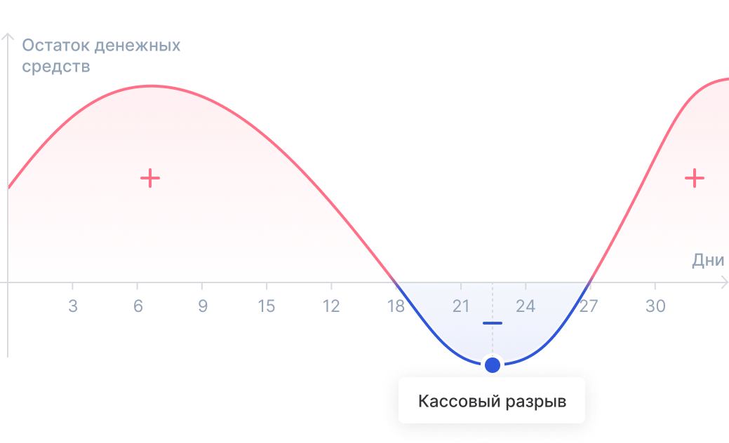 График остатка денежных средств