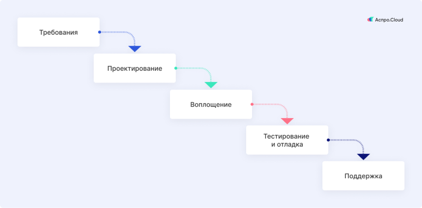 Каскадная модель схема
