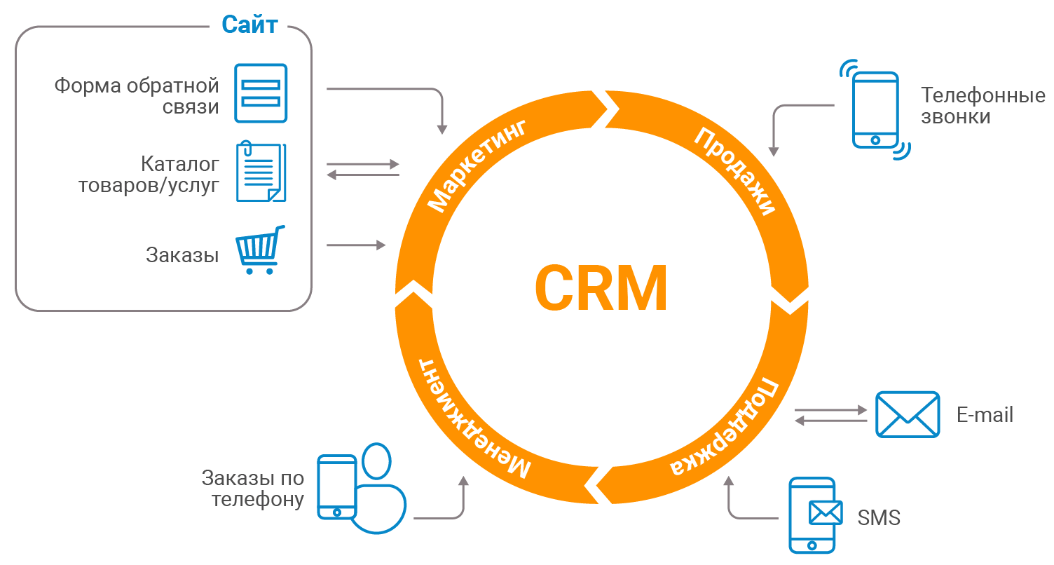 Что такое CRM