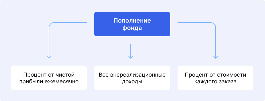 Как пополнять резервный фонд бизнеса